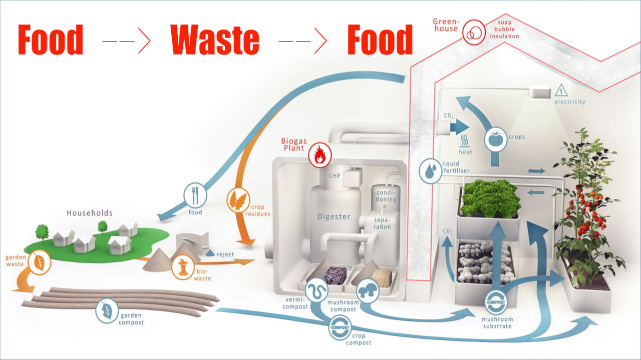 food2waste2food