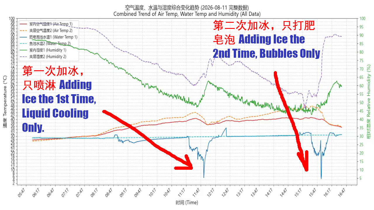 Qingdao PyraPOD Demo Restoration Day 104 (22) with Hard Data: Using two bags of crushed ice to simulate the heat pump’s cold source for cooling soap solution, observing its impact on indoor temperature